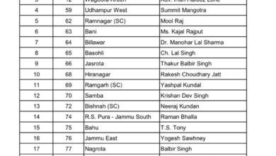 Jammu and Kashmir Assembly elections: Congress releases third list