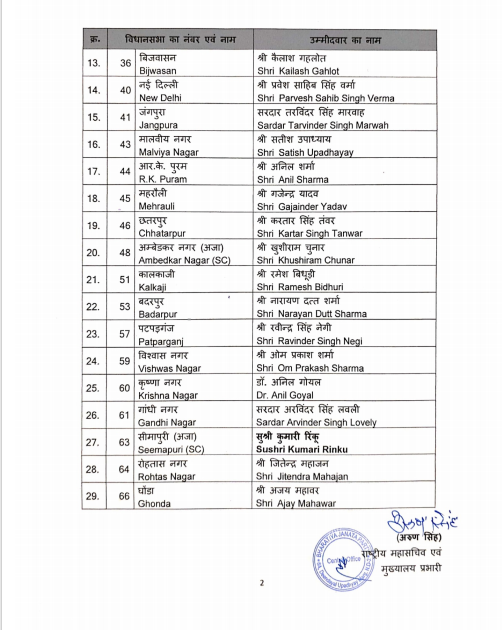 भाजपा ने आगामी दिल्ली विधानसभा चुनाव के लिए 29 उम्मीदवारों की अपनी पहली सूची की घोषणा की।